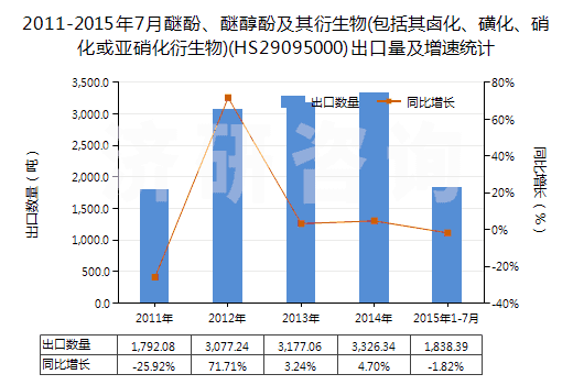 2011-2015年7月醚酚、醚醇酚及其衍生物(包括其鹵化、磺化、硝化或亞硝化衍生物)(HS29095000)出口量及增速統(tǒng)計(jì)